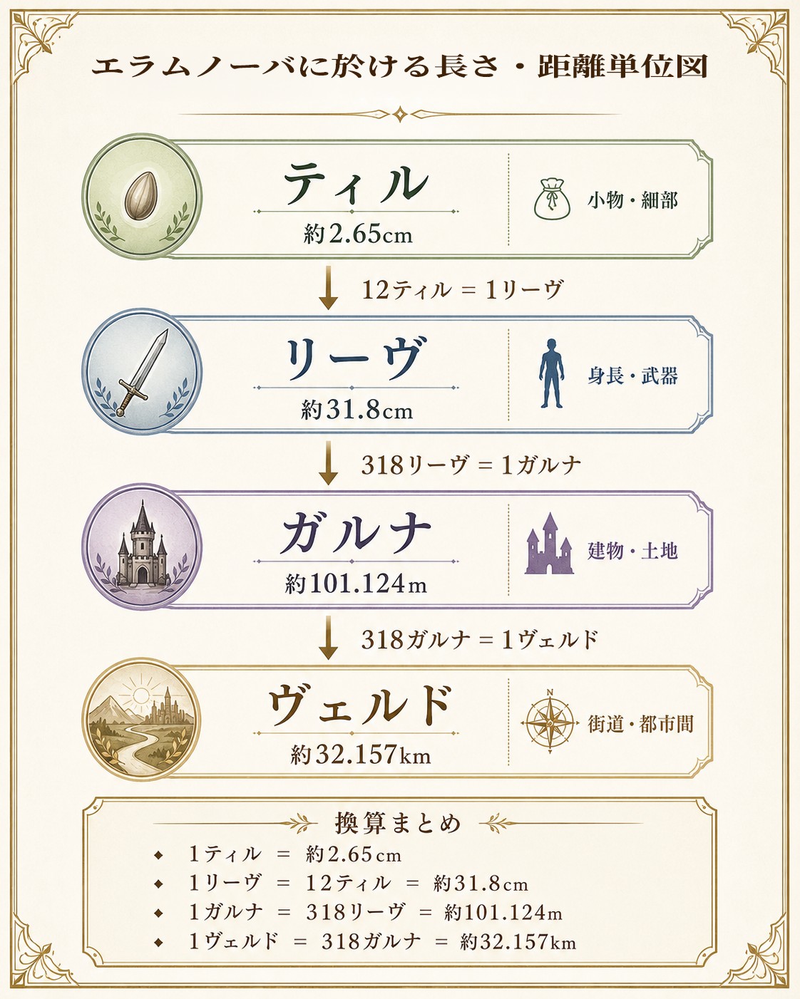 エラムノーバの長さ・距離単位の換算図