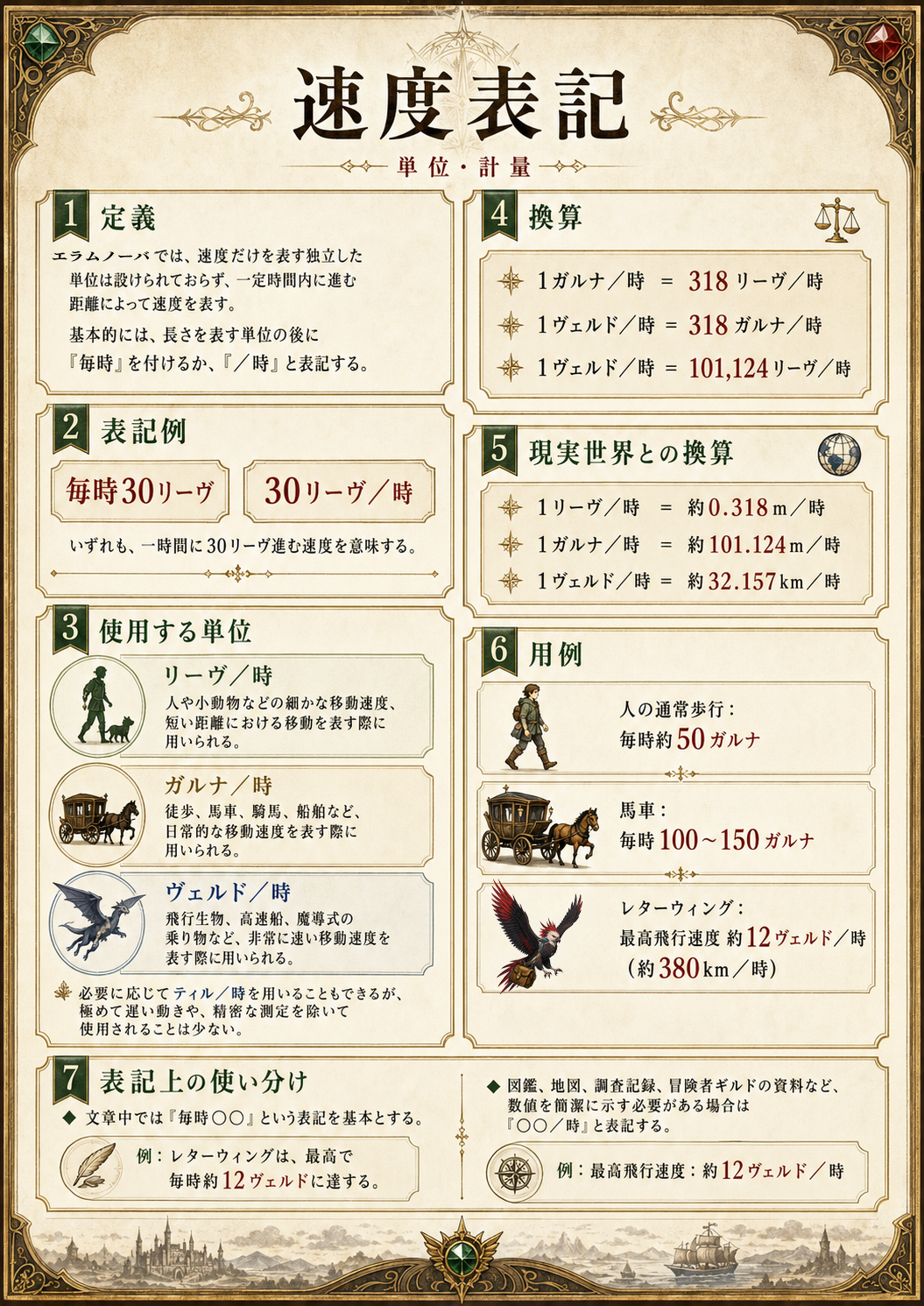 エラムノーバの速度表記と換算の解説図